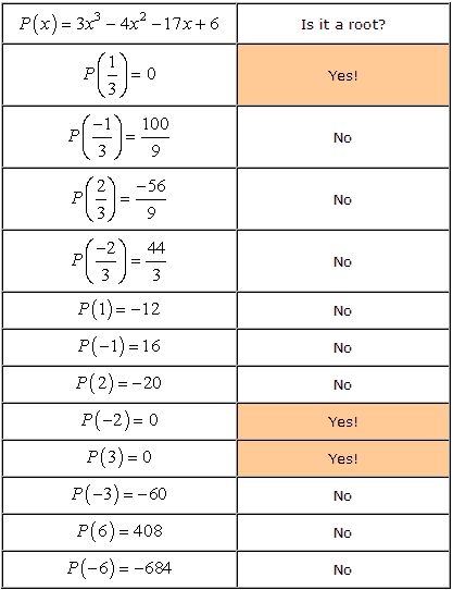 The Rational Roots Test (also known as Rational Zeros Theorem) allows us to find all possible rational roots of a polynomial. Suppose a is root of the Homeschool Math, Positive And Negative, In A Nutshell, Math Worksheets, Bar Chart, Google Images, Meant To Be, Writing, Quick Saves