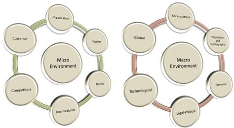 Micro Vs Macro Environment Marketing Environment, Macro Environment, Comparison Chart, Environmental Factors, Marketing Plan, Counseling, Models, Key, Marketing