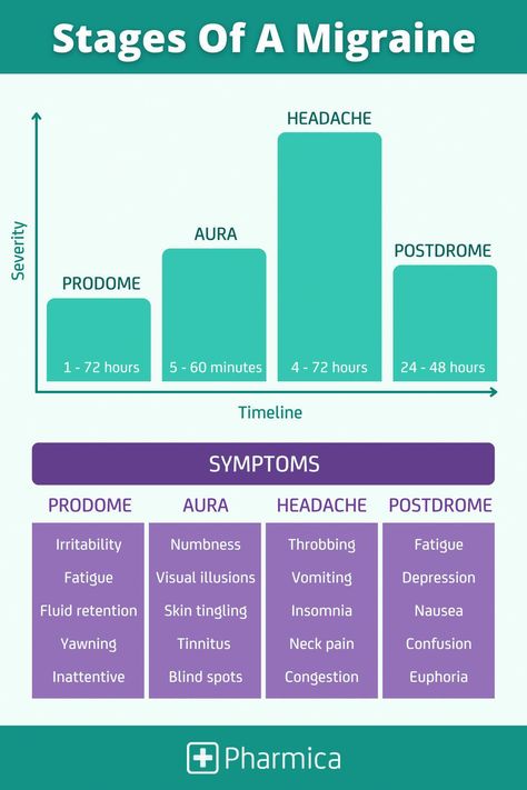 Migraine Causes, Migraine Stages, Causes Of Migraine Headaches, Migraine Headaches Symptoms, Relieve Migraine, Symptom Journal, Migraine Aura, Migraine Help, Vestibular System