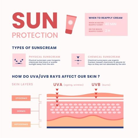 Flat sun protection infographic | Free Vector #Freepik #freevector #infographic #sun #flat-design #graphics Skin Infographic, Cleanser For Dry Skin, Best Moisturizer For Dry Skin, Routine For Dry Skin, Skincare 101, Physical Sunscreen, Chemical Sunscreen, Best Moisturizer, Graphic Design Inspo