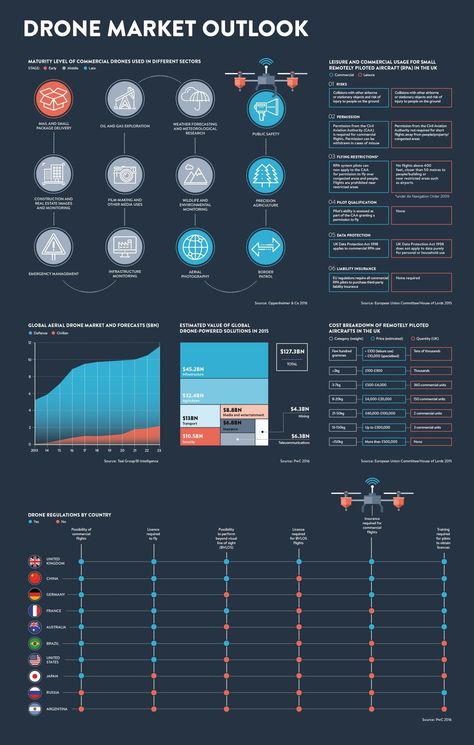 Infographic outlining the global aerial drone market and forecasts, estimated value of global drone-powered solutions in 2015 and drone regulations by country Drone App, Drone Concept, Buy Drone, Drone Business, Professional Drone, Remote Control Drone, Flying Drones, Aerial Photography Drone, Uav Drone