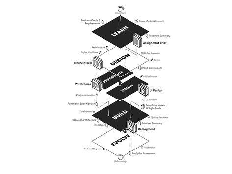 Architectural Infographics, Data Flow Diagram, Design Fundamentals, Design Thinking Process, Process Infographic, Social Innovation, Data Visualization Design, Visual Hierarchy, Design Picture