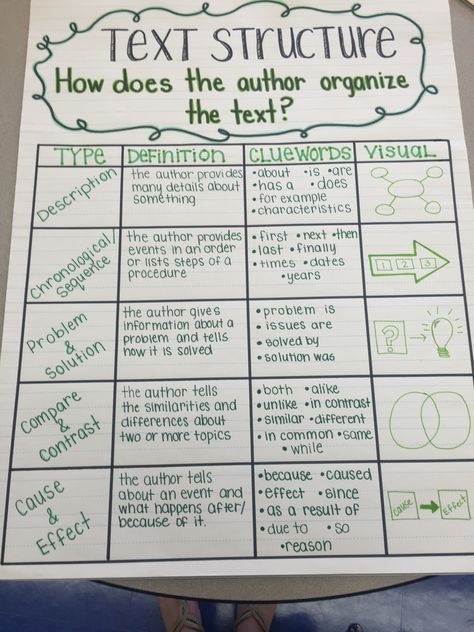 Text structure anchor chart Text Structure Anchor Chart, Ela Anchor Charts, 6th Grade Reading, Classroom Anchor Charts, Writing Anchor Charts, Reading Anchor Charts, 7th Grade Ela, Text Structure, Mind Maps