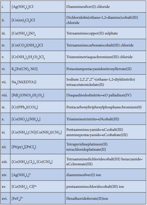 Nomenclature of Coordination Compounds Coordination Compounds Chemistry Notes, Coordination Compounds Notes, Coordination Compounds Chemistry, Chemistry Formulas, Chemistry Definition, Oxidation State, Physics Concepts, Physics Formulas, Chemistry Education