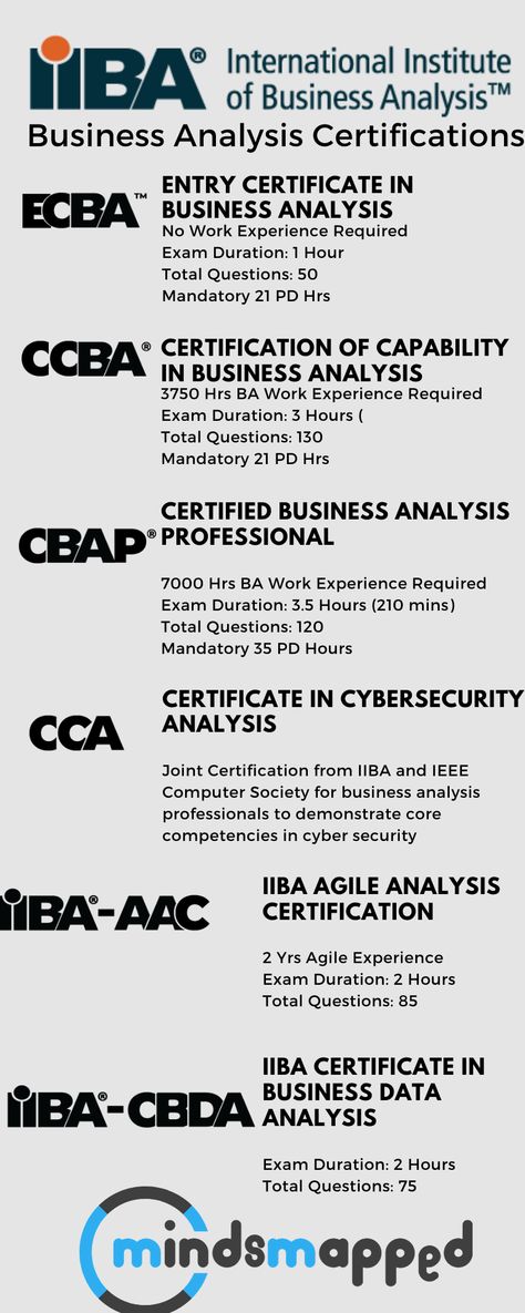 Business Analysis Certifications from IIBA to upscale your career.   Core Business Analysis Certifications:  Level One: Entry Certificate in Business Analysis  (ECBA)   Level Two: Certification of Capability in Business Analysis (CCBA)   Level Three: Certified Business Analysis Professional (CBAP)  Specialized Business Analysis Certifications:  Certificate in Cyber Security Analysis (CCA) IIBA Agile Analysis Certification (IIBA AAC) IIBA Certificate in Business Data Analysis (CBDA) Business Analyst Vision Board, Business Analyst Tools, Business Analyst Career, Career Aptitude Test, Career Ladder, Business Analytics, Free Classes, Side Work, Job Advice