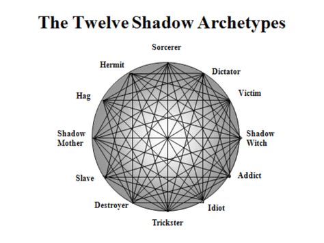 Alchemy Table, Carl Jung Shadow, Carl Jung Archetypes, Shadow Archetype, Light Bringer, Chasing Shadows, Jungian Archetypes, Jungian Psychology, Psychology Quotes