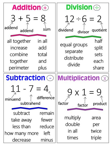 Teas Exam, Math Key Words, Teas 7, Hesi A2, Math Study Guide, Math Cheat Sheet, Math Exam, Teaching Math Strategies, Math Charts