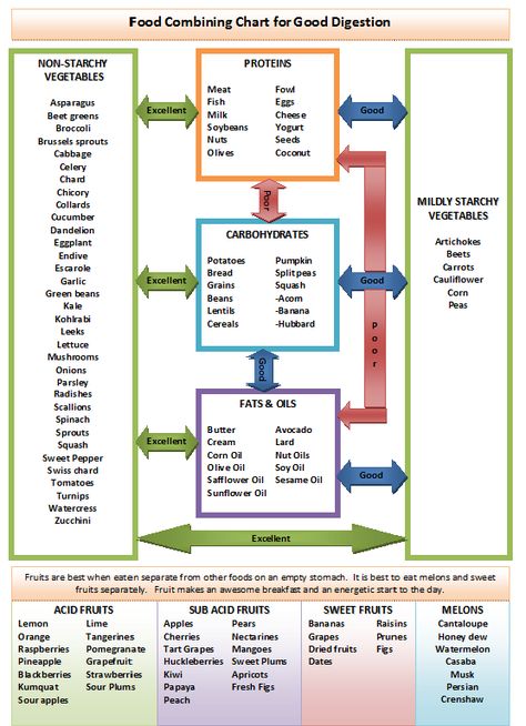 Food combining is important to ensure a healthy gut :) Don't confuse your stomach by mixing foods that don't combine well. Food Combining Diet, Hay Diet, Food Combining Chart, Good Digestion, Food Combinations, Food Pairing, Fit For Life, Food Charts, Food Combining