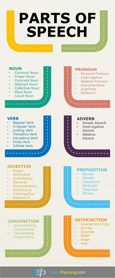 Parts Of Speech And Their Classification English Language Teaching Parts Of Speech English Grammar Demonstrative Adjectives, Basic English Grammar Book, English Grammar Notes, English Aesthetic, Study English Language, English Grammar Book, Teaching English Grammar, English Language Learning Grammar, Learn English Grammar