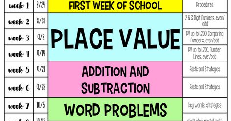 Math Scope&Sequence to share.pdf Math Scope And Sequence, School Procedures, Scope And Sequence, Second Grade Math, Place Values, 2nd Grade Math, Elementary Math, Grade 2, School Subjects