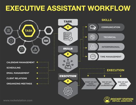 Rocket Station Virtual Executive Assistants are the Best of the Best. Learn More About What a Virtual Executive Assistant Can Do For You! Executive Assistant Office, Executive Assistant Tips, Executive Assistant Organization, Executive Administrative Assistant, Business Writing Skills, Calendar Management, Staff Development, Administrative Assistant, Leadership Inspiration