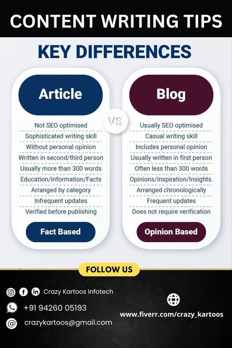 Here are some Key Differences between article and blog writing. Please check and follow the difereces and improve your Blog and article writings. Consult us for more content writing tips and servicez.#digitalmarketing #onlinemarketing #socialmediastrategy #contentmarketing #SEOstrategy #digitaladvertising Discursive Essay, Nursing Essay, Content Writing Tips, Argumentative Essay Topics, Application Essay, Writing Portfolio, Dissertation Writing Services, Essay Format, Fact And Opinion