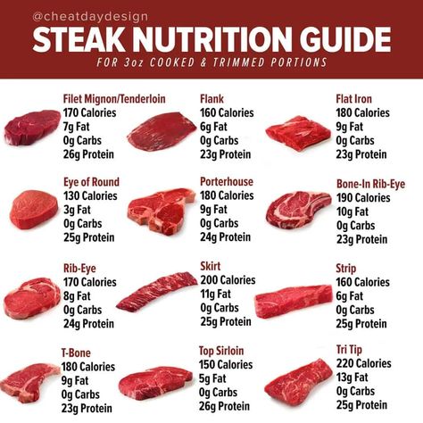 Rice Nutrition Facts, Food Calories List, Food Calorie Chart, Roast Beef Dinner, Steak And Rice, Ground Beef Pasta, Ground Beef And Potatoes, Beef Roll, Beef Strips