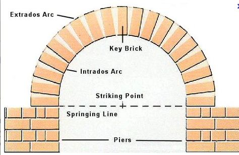 Tools needed: calculator, 45 and 60 set squares, scale rule, pen and pencils, compass, A4 lever arch folder and paper, tape measure, and W.G. Nash Brickwork books 2 and 3. Exterior Arches, Brick Arches, Homestead Decor, Brick Archway, Arch Building, Window Interior, Cost Calculator, Brick Laying, Brick Arch