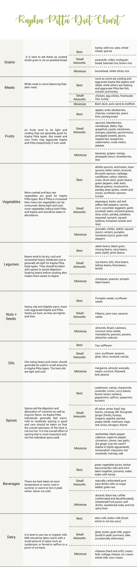 Kapha Pitta Chart, Kapha Pitta body type, Kapha Pitta diet. Pitta Dosha Diet, Pitta Diet, Ayurveda What Is, Vata Diet, Kapha Diet, Vata Kapha, Ayurveda Pitta, Ayurveda Kapha, Ayurveda Vata