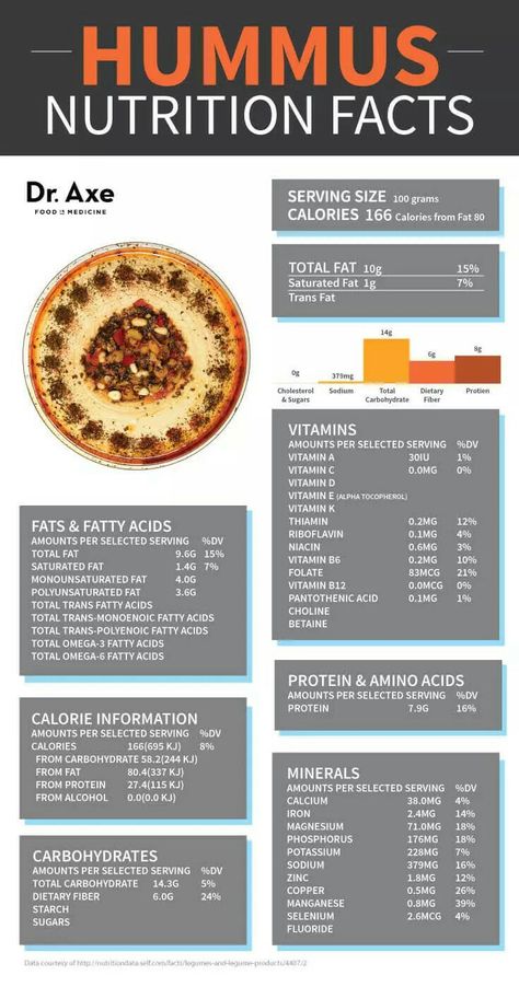 Hummus Nutrition Facts, What Is Hummus, Nutrition Facts Healthy Eating, Healthy Hummus, Nutrition Infographic, Diet Cleanse, Tomato Nutrition, Nutrition Chart, Nutrition Month