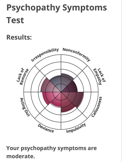 Mental Health Assessment, Antisocial Personality, Dark Triad, Personality Psychology, Lack Of Empathy, Quizzes For Fun, Test Results, Online Tests, Personality Quizzes