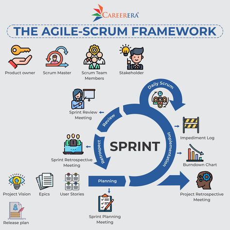 Scrum is a framework for effective team collaboration on complex products. Scrum is a type of agile technology that includes meetings, roles, and tools to assist teams working on complex projects in collaborating and better structuring and managing their workload. Agile Methodology Scrum, Product Management Framework, Product Owner Agile, Scrum Framework, Project Management Infographic, Business Analyst Career, Agile Framework, Scrum Board, Money Management Activities