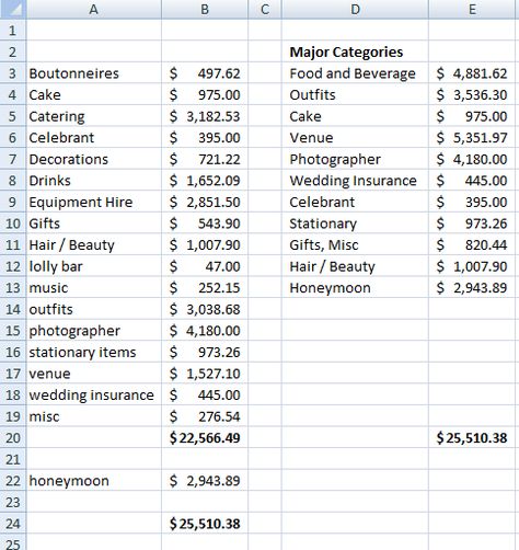 A most excellent sample wedding budget ($20k edition) 20000 Wedding Budget Break Down, 25000 Wedding Budget, Sample Wedding Budget, 30k Wedding Budget, 20000 Wedding Budget, 20k Wedding Budget Break Down, Wedding Budget Break Down 20000, 20k Wedding Budget, Wedding Budget Break Down 10k