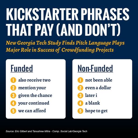 A recent study from researchers at Georgia Tech found that the language used in Kickstarter campaigns affected the likelihood of a project meeting its funding goal. Language Works, Business Funding, Crowdfunding Campaign, Kickstarter Campaign, Georgia Tech, Go Fund Me, Business Tips, Start Up, Georgia