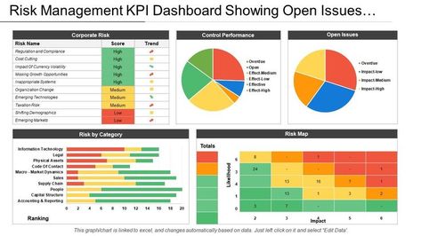 Risk Management Kpi Dashboard Showing Open Issues And Control Performance Performance Dashboard, Kpi Dashboard, Powerpoint Presentation Slides, Market Risk, Presentation Software, Program Management, Key Performance Indicators, Blog Titles, Dashboard Template