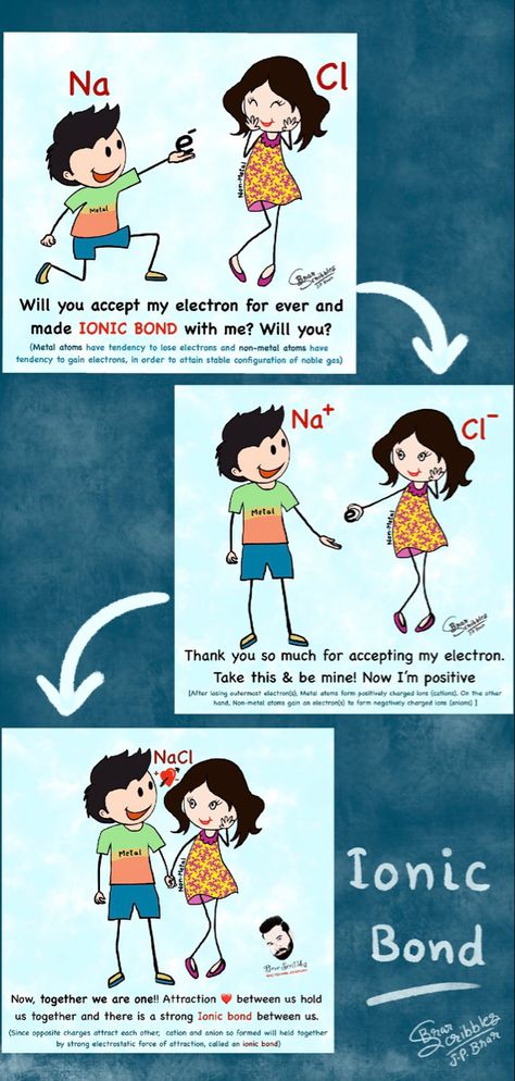 IONIC BOND : (Formed by Transfer of electrons from metal atom to non-metal atom) Metals have tendency to lose electrons and non-metals have tendency to gain electrons. After losing outermost electron(s), metal atom form positivity charged ion (cation). On the other hand, non-metal atoms gain an electron(s) to form negatively charged ion (anion). Since opposite charges attract each other by strong electrostatic forces and ionic bond is formed. #ionic #bonding #chemistry #love #lovestory #creative Ionic Bond Cartoon, Bonds In Chemistry, Metallic Bonding Chemistry, Chemistry Metals And Non Metals, Chemistry Love Quotes Science, Metal And Non Metal Science, Metals And Non Metals Science Notes, Chemistry Projects High School, Chemistry Bonds