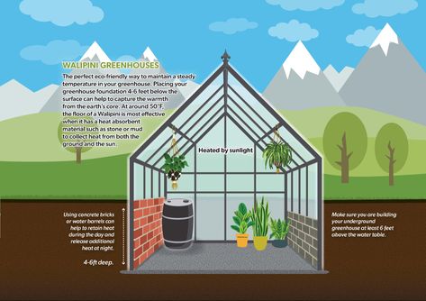 Heat Sink Greenhouse, Green House Underground, Geothermal Greenhouse Diy, Underground Greenhouse Ideas, Inground Greenhouse Ideas, Below Ground Greenhouse, Sunken Greenhouse Ideas, Greenhouse Built Into Hillside, Under Ground Greenhouse