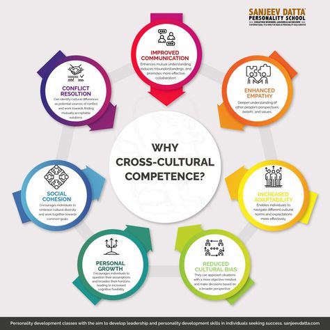 cross cultural competence, why cross cultural competence, benefits of cross cultural competence, advantages of cross cultural competence, personality development course Develop Personality, Cross Cultural Communication, Cultural Competence, Intercultural Communication, English Lesson Plans, European Culture, Improve Communication, Cultural Diversity, Business Work