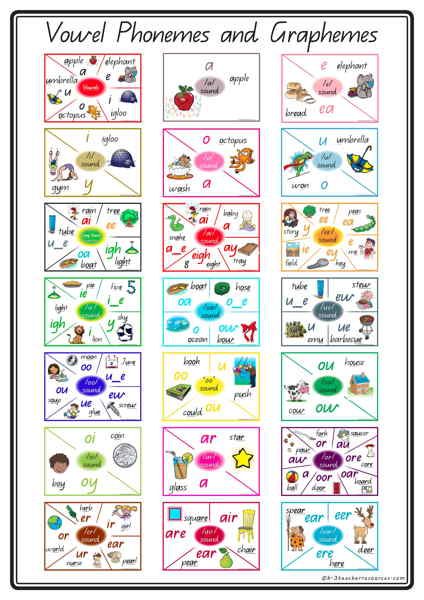 Phonics Desk Charts - One desk chart each for vowel and consonant sound/phoneme with associated letter patterns /graphemes. Phonic Charts, A Z Alphabet, Phonic Sounds, Vowel Diphthongs, Synthetic Phonics, Phonics Chart, Alphabet Song, Reading Recovery, Simple Songs