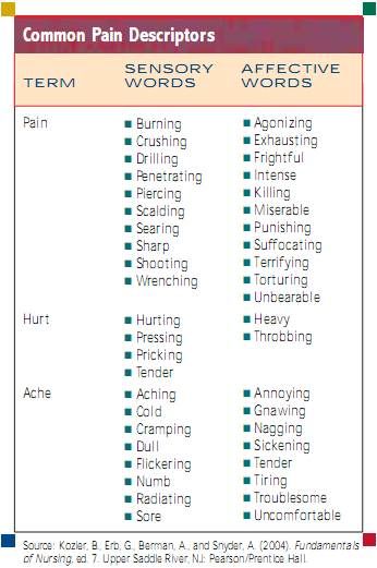 How to describe pain in your writing How To Describe Excitement, How To Describe Things In Writing, How To Describe Skin Tones In Writing, How To Write Sickness, How To Write Feelings, Describing Mens Hair Writing, Describing Landscapes Writing, Filter Words Writing, Writing Annoyance