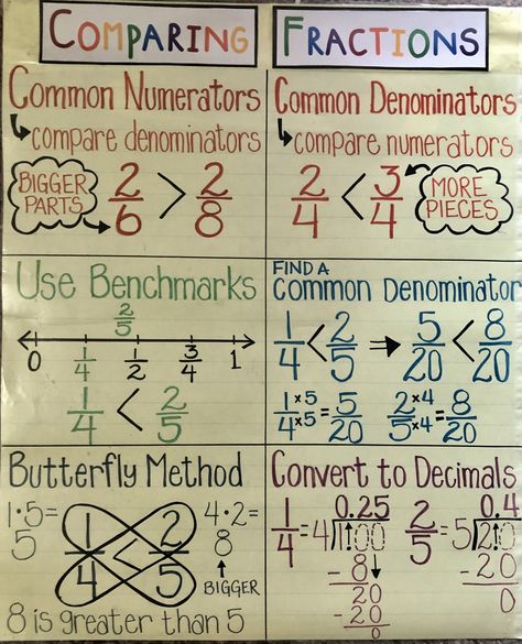 Different ways to compare fractions, anchor chart Unit Fractions Anchor Chart, Comparing Fractions Anchor Chart 3rd, Fractions Anchor Chart 5th Grade, Compare Fractions Anchor Chart, Ordering Fractions Anchor Chart, Simplifying Fractions Anchor Chart, Multiplying Fractions Anchor Chart, Comparing Fractions Anchor Chart, Equivalent Fractions Anchor Chart