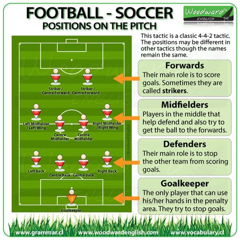 Football / Soccer – English Vocabulary and Resources | | Woodward English Soccer Coach Outfit Women, Coaching Kids Soccer, Functional Language, Woodward English, Football Positions, Coaching Youth Soccer, Soccer Coaching Drills, Soccer Positions, Soccer Practice Drills