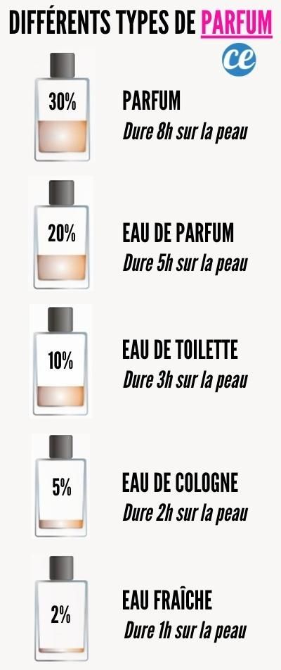 Eau de parfum vs eau de toilette ? Quelle est la différence entre ces types de parfum ? Et quelle est la différene avec le parfum et l'eau de cologne ? Découvrez la différence au niveau de la concentration et de la durée sur la peau avec notre guide facile et pratique : Luxe Perfume, When To Plant Vegetables, Cosmetic Labels, Diy Perfume, Fragrances Perfume Woman, Perfume Collection Fragrance, Diy Body Care, Wear Perfume, Grooming Tips