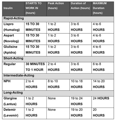 Insulin This chart is GREAT!  After all of these years of nursing...I still need a reference! Insulin Chart, Nursing Information, Nursing Cheat, Nursing Fun, Nursing Board, Nursing Mnemonics, Pharmacy School, Pharmacology Nursing, Nursing School Survival