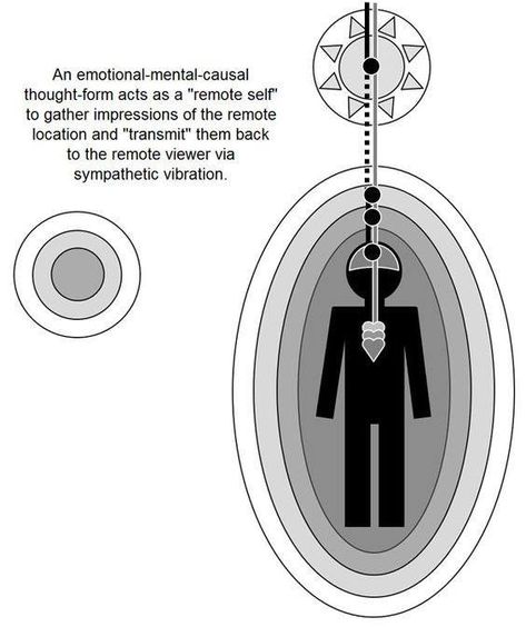 Out Of Body Experience, Plot Elements, Parapsychology, The Exit, Remote Viewing, Out Of Body, Astral Projection, Quantum Physics, Hypnotherapy