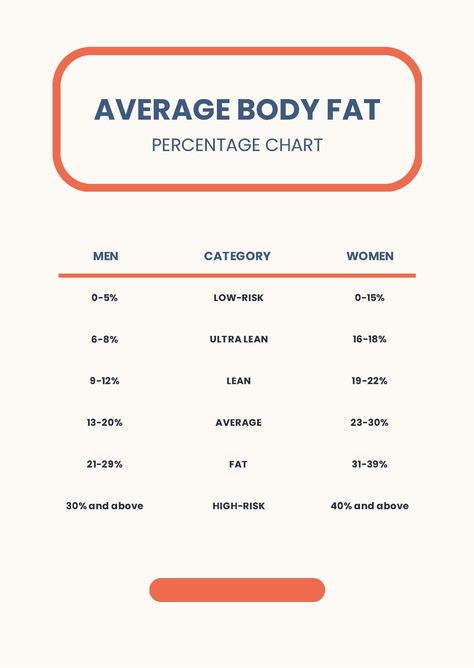 Average Body Fat Percentage Chart Body Fat Percentage Chart, Temperature Chart, Average Body, Gym Interior, Body Fat Percentage, Reference Chart, Chart Design, High Risk, Body Temperature