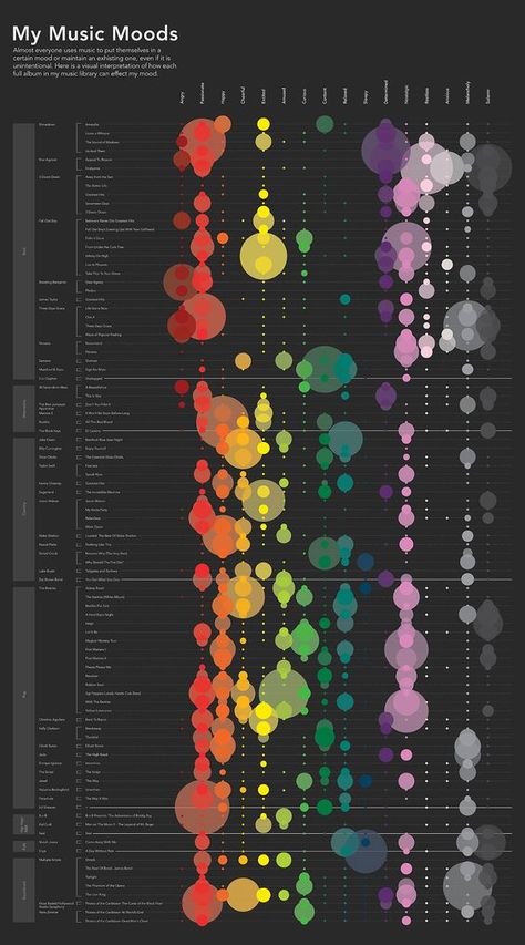 Data Visualization - Music Moods on Behance: 3d Data Visualization, Data Vizualisation, Data Visualization Infographic, Big Data Visualization, Data Map, Information Visualization, Music Visualization, Data Visualization Design, Data Visualisation