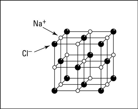 Crystal structure of sodium chloride. Lewis Acids And Bases, Octet Rule, Ionic Bonding, Chemical Elements, Chemical Science, Ap Chemistry, Chemistry Classroom, Chemistry Education, Electron Configuration