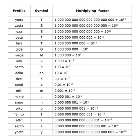 Standard prefixes for the SI units of measure Physics Units, Physics Units And Measurements, Si Units, Physics Si Units, Physics Units Chart, Si Units Of Physics, Si Units Of Measurement, Important Physics Formula, Prefixes In Physics