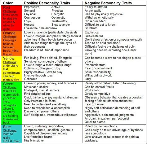 Identify strengths & weaknesses, then find balance Character Personality Traits, Colour Meanings, Negative Character, Writing Encouragement, Negative Character Traits, Negative Personality Traits, Leadership Strengths, Positive Personality Traits, Character Motivation