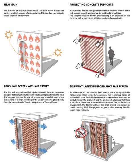 Archi Sketches, Bricks Architecture, Apartment Bedrooms, Facade Ideas, Design Sheet, Brick Detail, Facade Architecture Design, Passive Design, Architecture Design Sketch