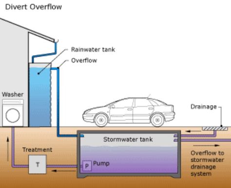 Water Collection System, Peaceful Garden, Rain Water Tank, Rainwater Harvesting, Water Collection, Passive House, Rain Barrel, Rain Water Collection, Water Management