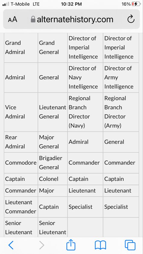 Noble Ranks In Order, Star Wars Clone Ranks, Roman Army Ranks, Noble Ranks, Military Ranks Chart, Army Ranks, Military Ranks, Star Wars Empire, Fantasy Armor