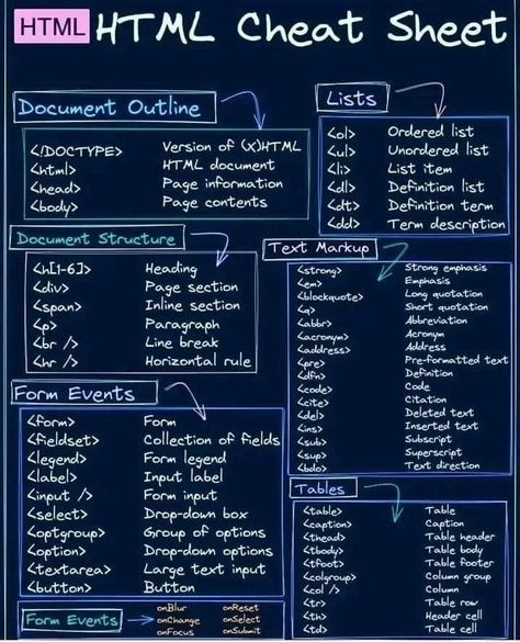 Coding Projects For Beginners, Html Tricks, Beginner Coding Projects, Coding Apps For Beginners, Java Roadmap For Beginners, Html Cheat Sheet Web Design, Html Roadmap, Java Script For Beginners, Html Notes