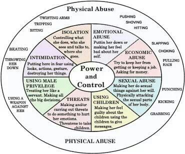 Power & control wheel Wheel Of Power And Control, Clinical Social Work Exam, What Emotions Feel Like In The Body Wheel, In Control Vs Out Of Control, Internal Locus Of Control, Psych 101, Power And Control, Psychosexual Stages Of Development, Applied Psychology