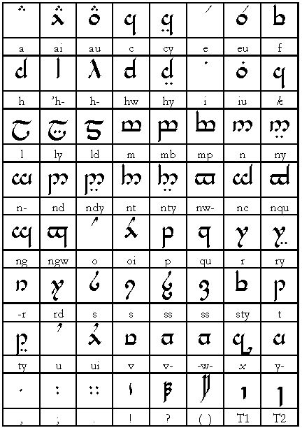 Elvish: Quenya Alphabet Tolkien Language, Tolkien Elvish, Elvish Writing, Elvish Language, Anime Cookies, Fictional Languages, Lord Of The Rings Tattoo, Different Alphabets, Writing Systems