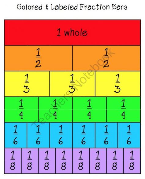 Fraction Bars, Fraction Lessons, Teaching Fractions, Math Groups, Math Intervention, Math Fractions, Third Grade Math, Homeschool Math, Math Tricks