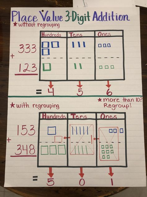 Place Value 3-Digit Addition with and without regrouping anchor chart. Adding And Subtracting Using Place Value, Adding Three Digit Numbers Anchor Chart, Addition With Place Value, Adding 3 Digit Numbers Activities, 3 Digit Addition And Subtraction Anchor Chart, 3 Digit Addition With Regrouping Anchor, 3 Digit Addition With Regrouping Activities, 3 Digit Subtraction Anchor Chart, 3digit Addition With Regrouping