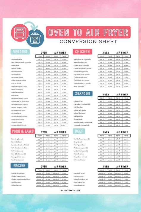 Looking for a handy (and FREE) printable worksheet to help you convert oven recipes to air fryer? This single page reference guide includes the times and temperatures of the most common foods and will help you get dinner on the table FAST! via @savorandsavvy Oven Vs Air Fryer Time, Air Fryer Conversion Chart Printable, Oven To Air Fryer Conversion Chart, Air Fryer Cooking Times Chart Printable, Air Fryer Chart Printable, Air Fryer Cheat Sheet Printable, Recipes With Air Fryer, Air Fryer Times And Temps, Air Fryer Cooking Times Chart