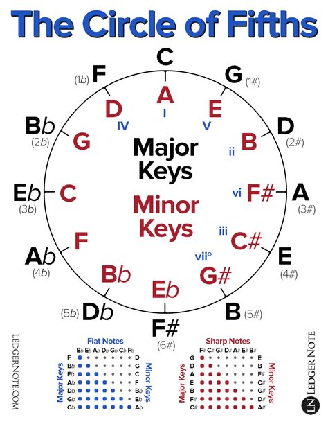 Music Theory Piano, Piano Chords Chart, Learn Music Theory, Music Theory Lessons, Piano Music Lessons, Circle Of Fifths, Music Theory Guitar, Music Mixing, Not Musik